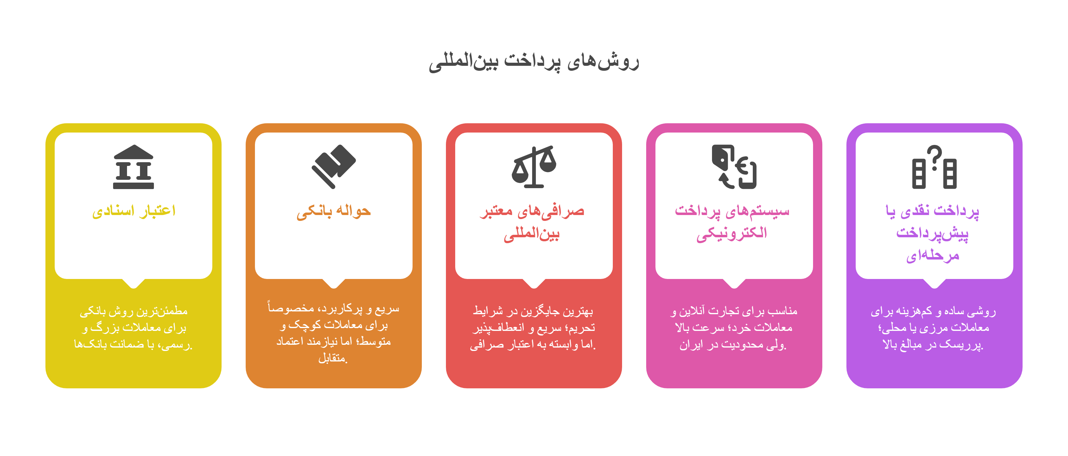 5 روش انتقال پول در صادرات و واردات